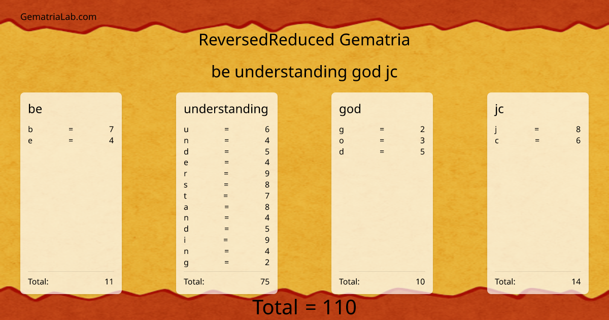 be understanding god jc in reversedReduced Gematria